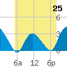 South Jamesport tide chart for Tuesday, May 25, 2021
