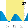 South Jamesport tide chart for Thursday, May 27, 2021