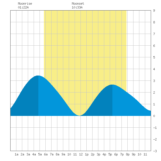 South Jamesport tide chart for Sunday, May 2, 2021