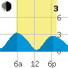 South Jamesport tide chart for Monday, May 3, 2021