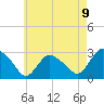 South Jamesport tide chart for Sunday, May 9, 2021