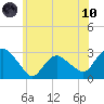 South Jamesport tide chart for Thursday, June 10, 2021