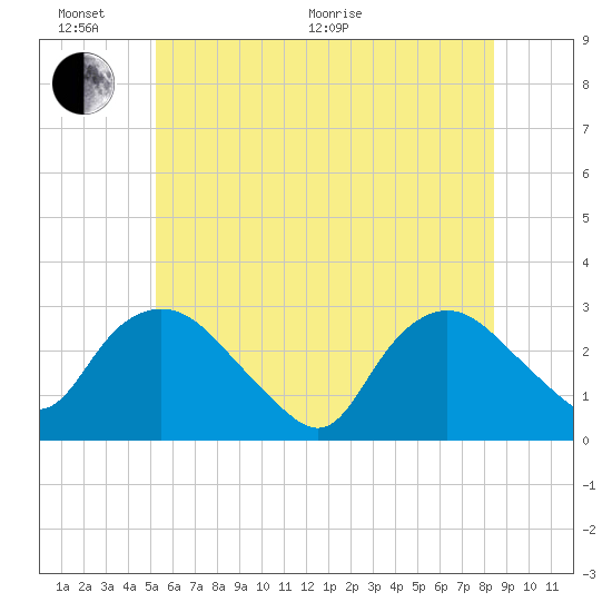 South Jamesport tide chart for Thursday, June 17, 2021