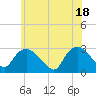 South Jamesport tide chart for Friday, June 18, 2021
