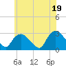 South Jamesport tide chart for Saturday, June 19, 2021