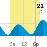 South Jamesport tide chart for Monday, June 21, 2021
