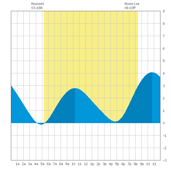 South Jamesport tide chart for Tuesday, June 22, 2021