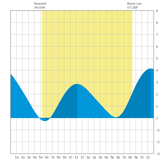 South Jamesport tide chart for Wednesday, June 23, 2021