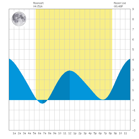South Jamesport tide chart for Thursday, June 24, 2021