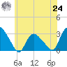 South Jamesport tide chart for Thursday, June 24, 2021