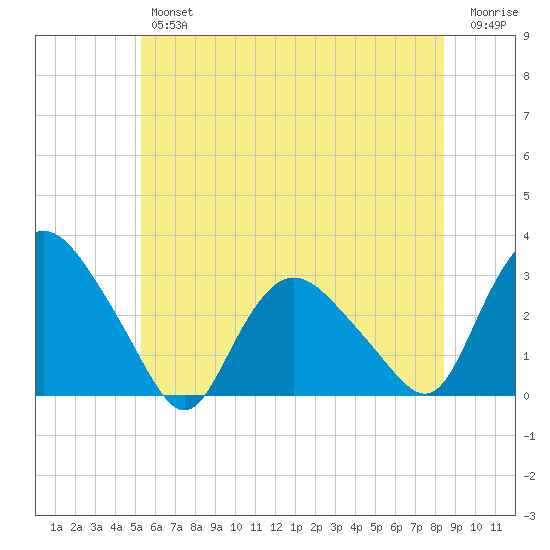 South Jamesport tide chart for Friday, June 25, 2021