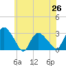South Jamesport tide chart for Saturday, June 26, 2021