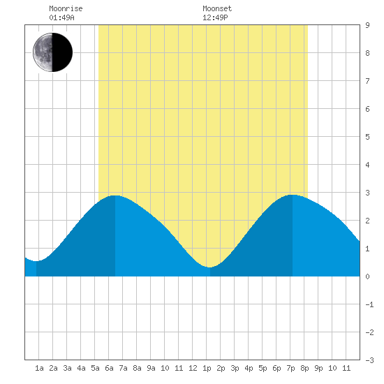 South Jamesport tide chart for Wednesday, June 2, 2021