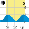 South Jamesport tide chart for Wednesday, June 2, 2021