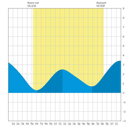 South Jamesport tide chart for Tuesday, June 8, 2021