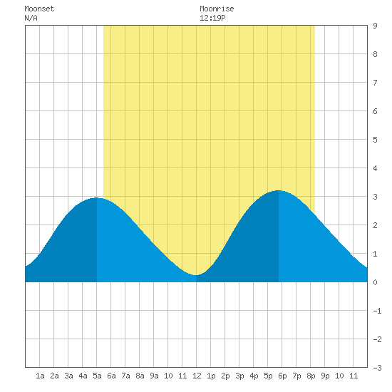 South Jamesport tide chart for Friday, July 16, 2021