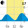 South Jamesport tide chart for Saturday, July 17, 2021