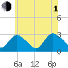 South Jamesport tide chart for Thursday, July 1, 2021