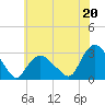 South Jamesport tide chart for Tuesday, July 20, 2021