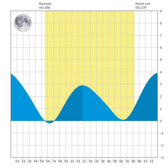 South Jamesport tide chart for Friday, July 23, 2021