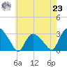 South Jamesport tide chart for Friday, July 23, 2021