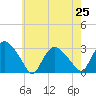South Jamesport tide chart for Sunday, July 25, 2021