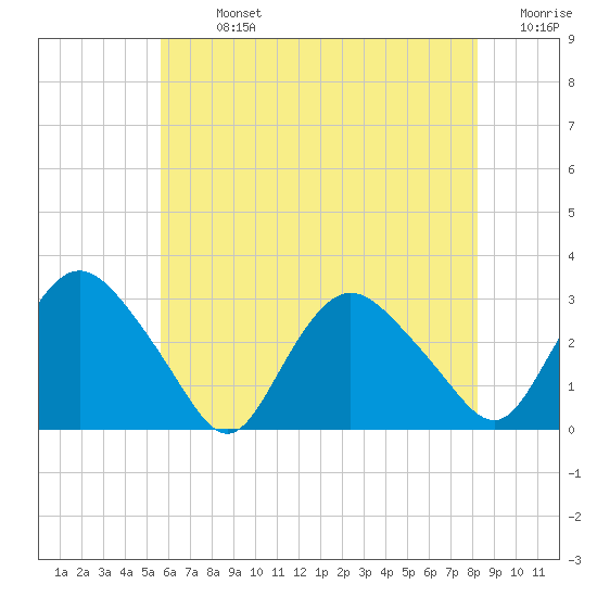 South Jamesport tide chart for Monday, July 26, 2021
