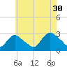 South Jamesport tide chart for Friday, July 30, 2021
