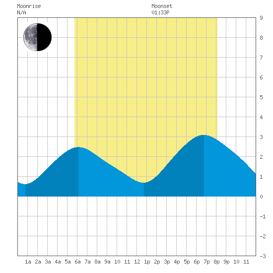 South Jamesport tide chart for Saturday, July 31, 2021