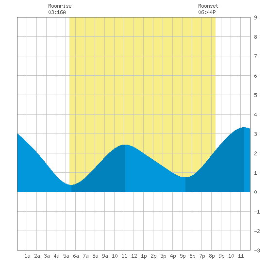 South Jamesport tide chart for Wednesday, July 7, 2021