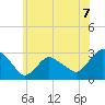South Jamesport tide chart for Wednesday, July 7, 2021