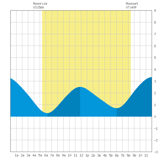 South Jamesport tide chart for Thursday, July 8, 2021