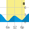 South Jamesport tide chart for Thursday, July 8, 2021