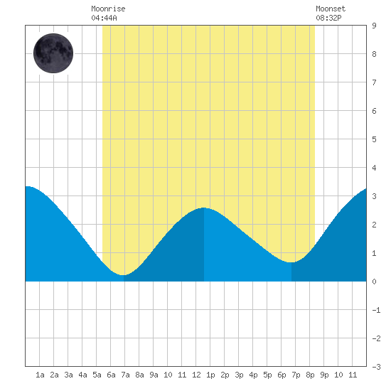 South Jamesport tide chart for Friday, July 9, 2021
