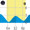 South Jamesport tide chart for Friday, July 9, 2021