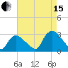 South Jamesport tide chart for Sunday, August 15, 2021