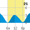 South Jamesport tide chart for Saturday, August 21, 2021