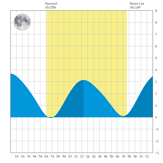 South Jamesport tide chart for Sunday, August 22, 2021