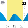 South Jamesport tide chart for Sunday, August 22, 2021