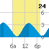 South Jamesport tide chart for Tuesday, August 24, 2021
