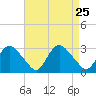 South Jamesport tide chart for Wednesday, August 25, 2021