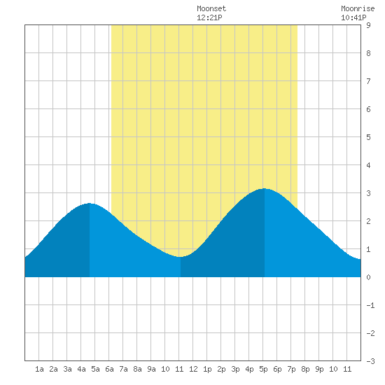 South Jamesport tide chart for Saturday, August 28, 2021