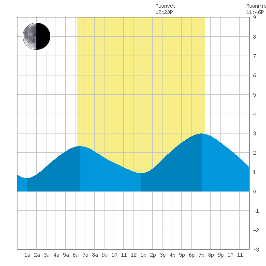 South Jamesport tide chart for Monday, August 30, 2021