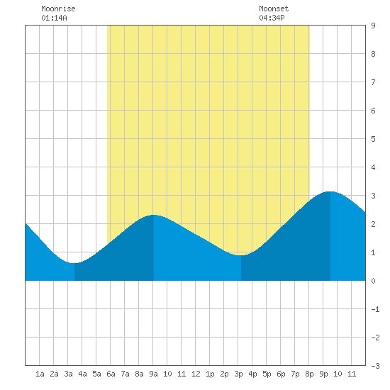 South Jamesport tide chart for Tuesday, August 3, 2021