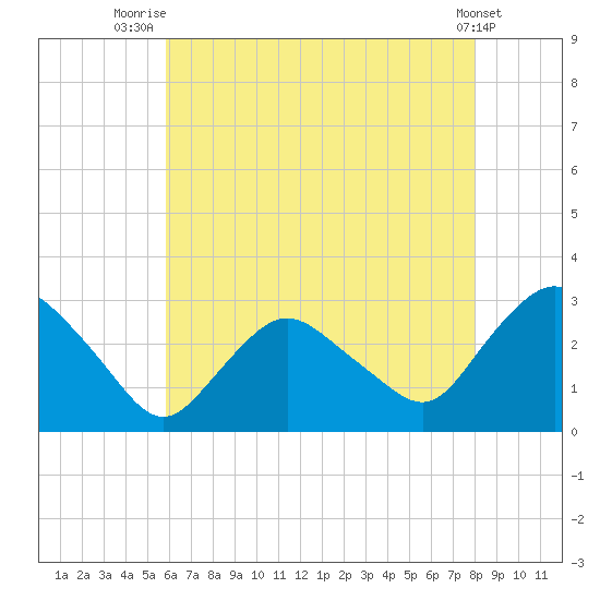 South Jamesport tide chart for Friday, August 6, 2021