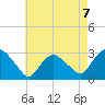 South Jamesport tide chart for Saturday, August 7, 2021