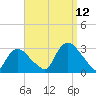 South Jamesport tide chart for Sunday, September 12, 2021