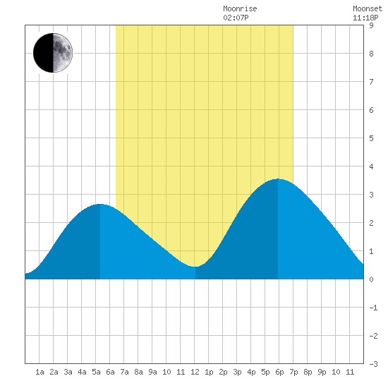 South Jamesport tide chart for Monday, September 13, 2021