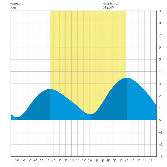 South Jamesport tide chart for Tuesday, September 14, 2021
