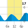South Jamesport tide chart for Friday, September 17, 2021